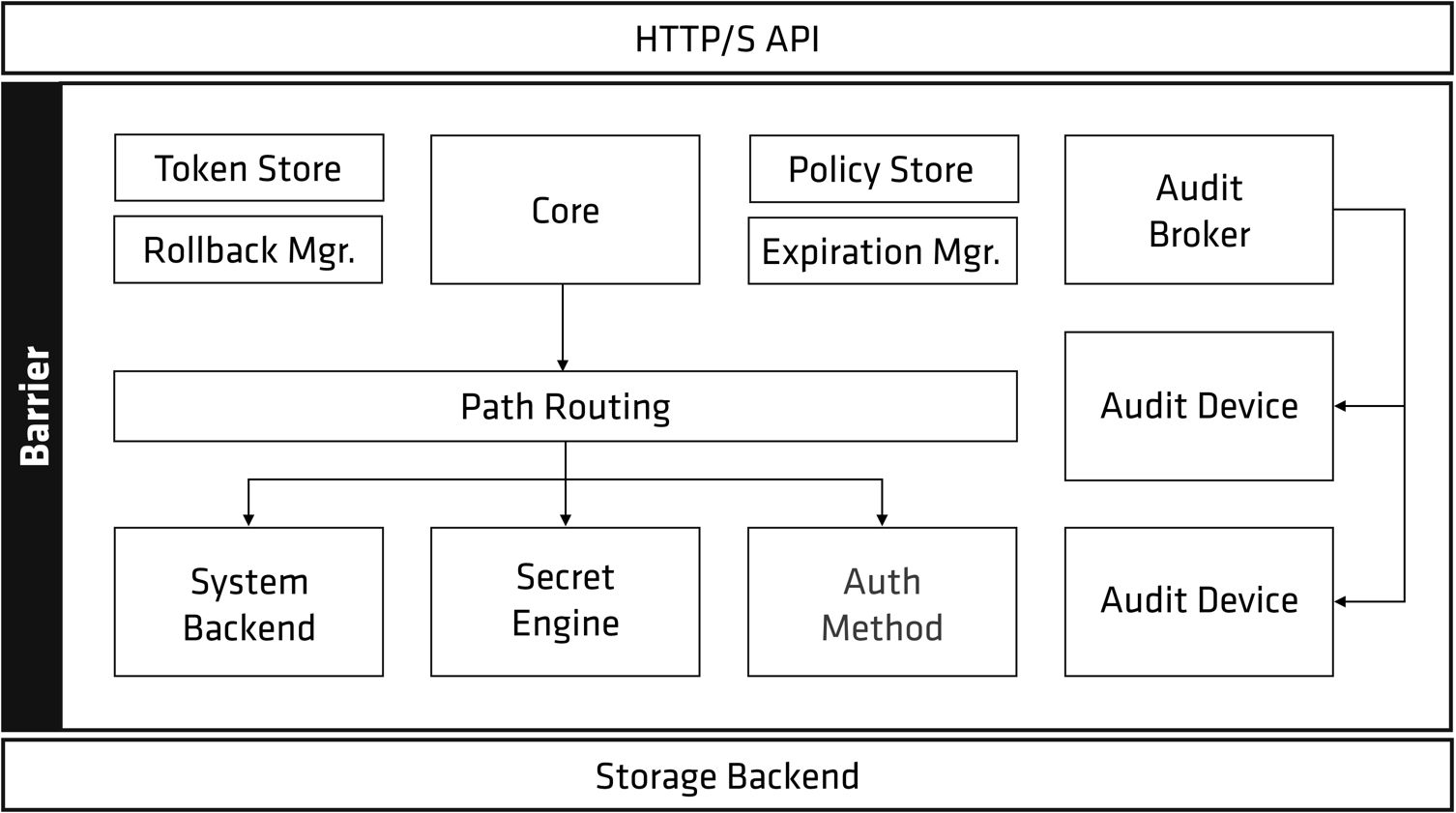 Vault Layer