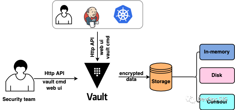 Vault Basic Usage