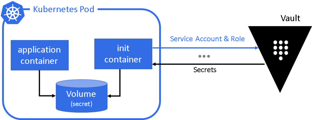 Vault and Kubernetes